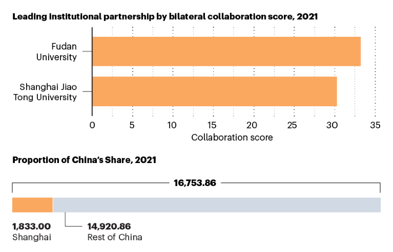 Diagramme, die die führende institutionelle Partnerschaft und den Anteil des China-Anteils für Shanghai zeigen