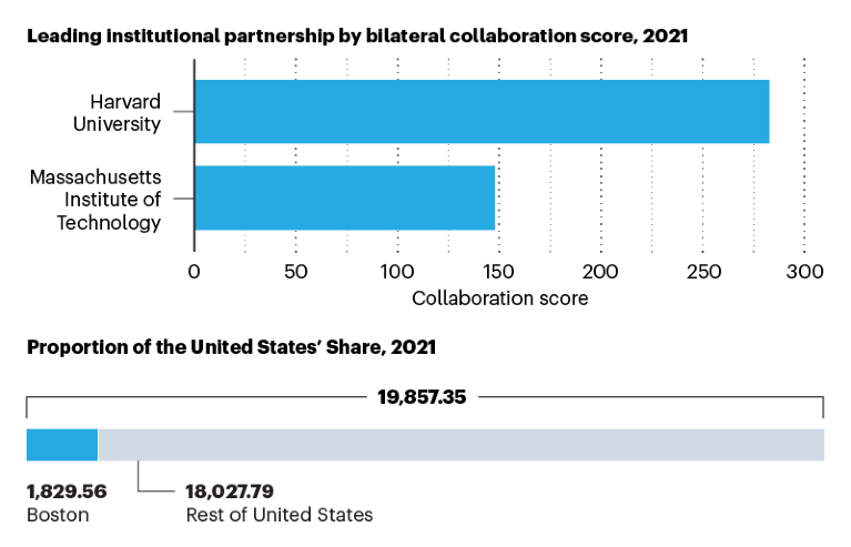 Graphs showing the leading institutional partnership and proportion of the Unites States’ Share for Boston
