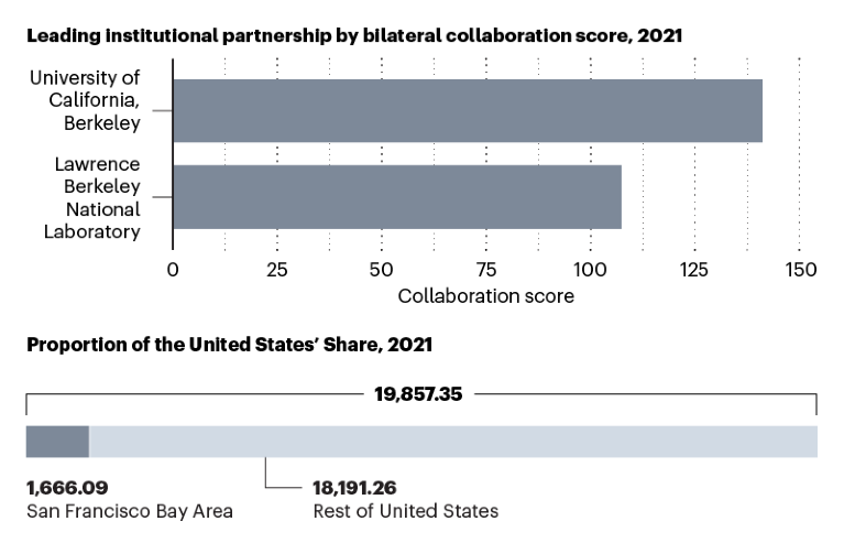 Graphs showing the leading institutional partnership and proportion of the Unites States’ Share for San Francisco