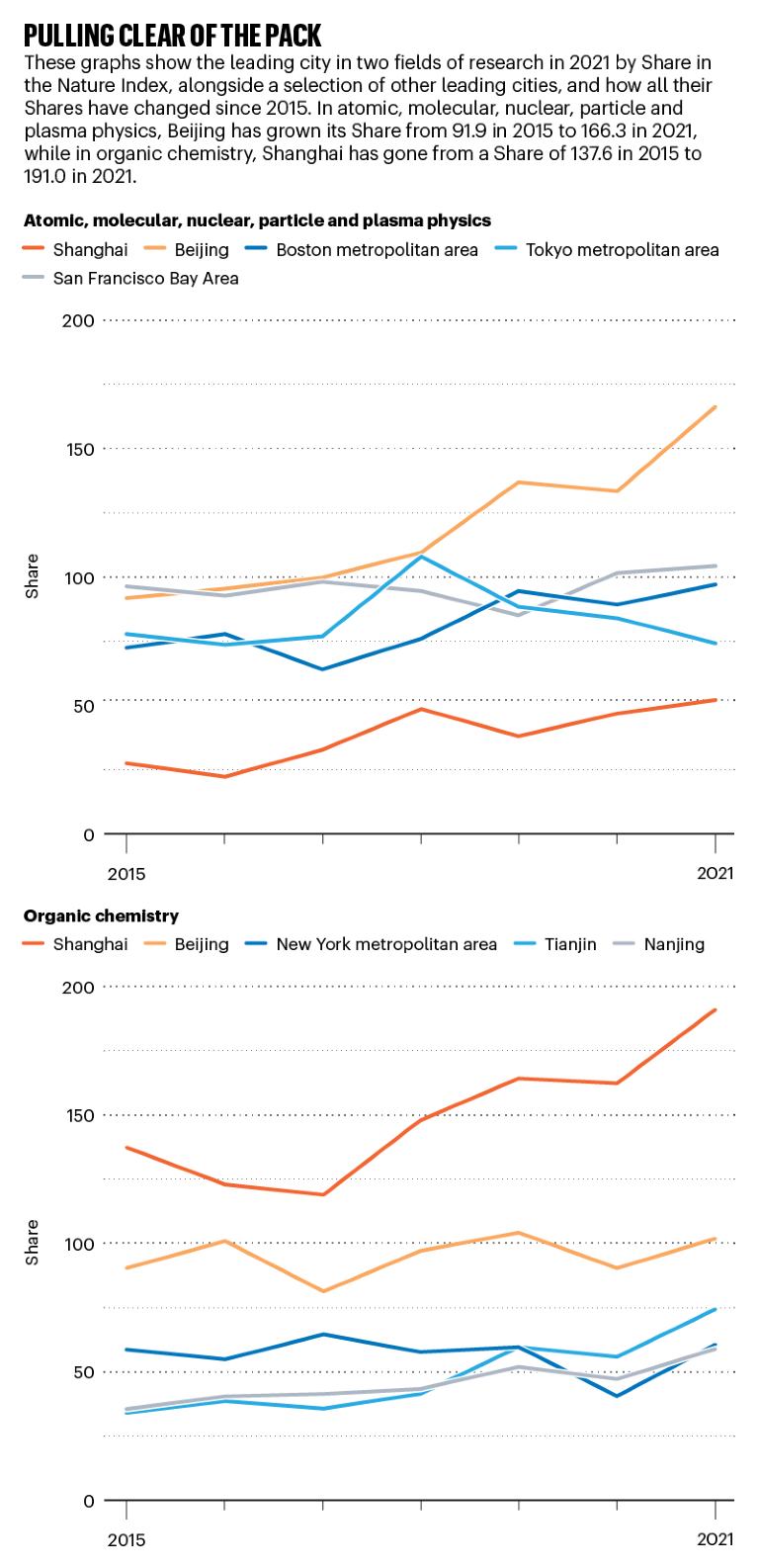 Line graphs comparing Share for the top 5 cities in physics and organic chemistry