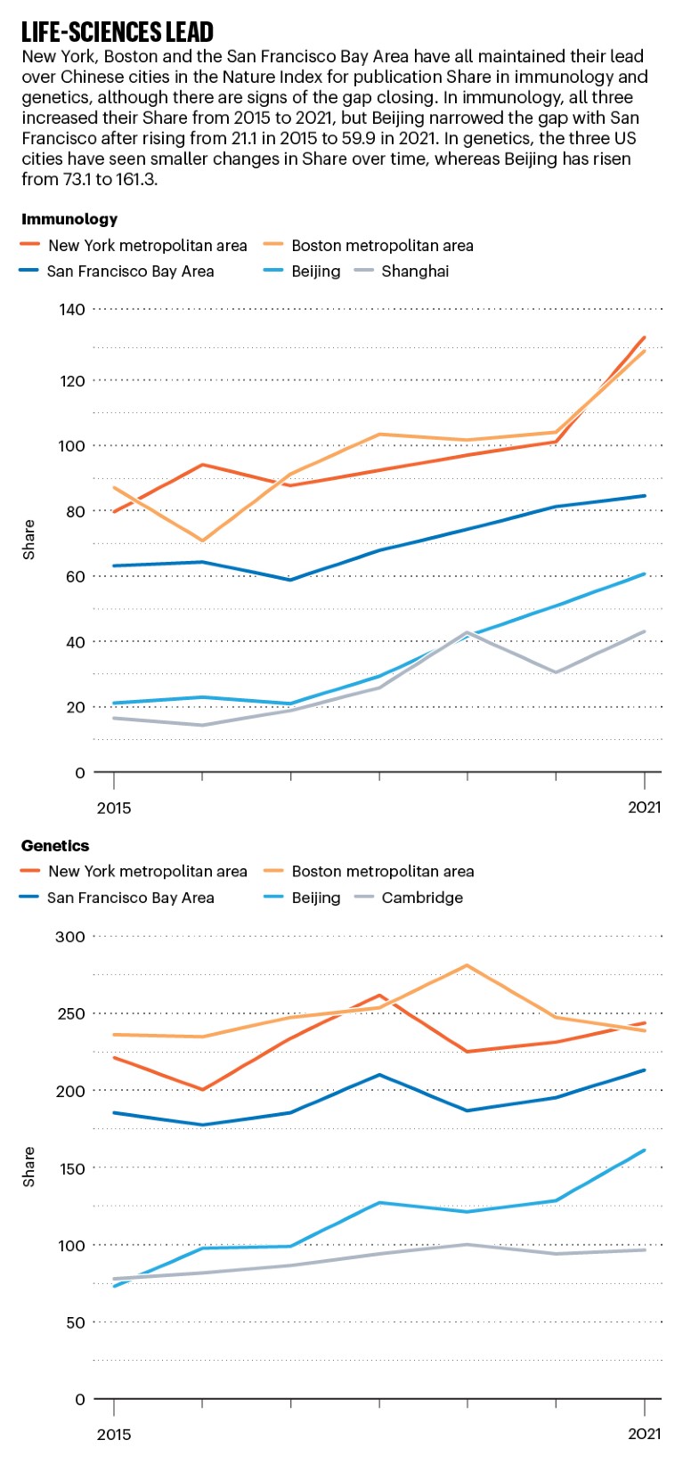 Line graphs comparing publication Share for immunology and genetics for the top 5 cities