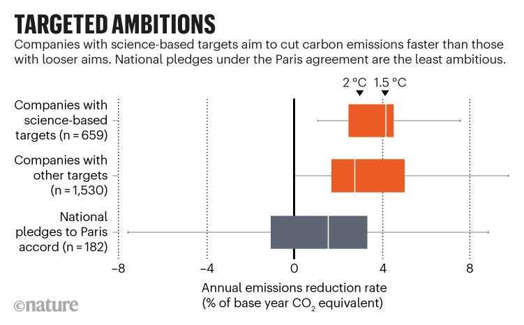 TARGETED AMBITIONS. Companies with science-based targets aim to cut carbon emissions faster than those with looser aims.