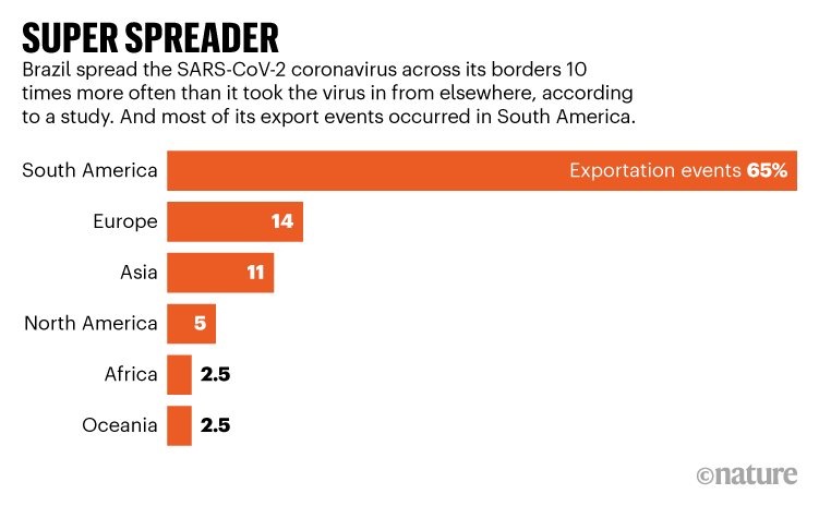 SÚPER ESPARCIDOR.  Gráfico que muestra los países donde Brasil ha propagado el coronavirus SARS-CoV-2 según un estudio.