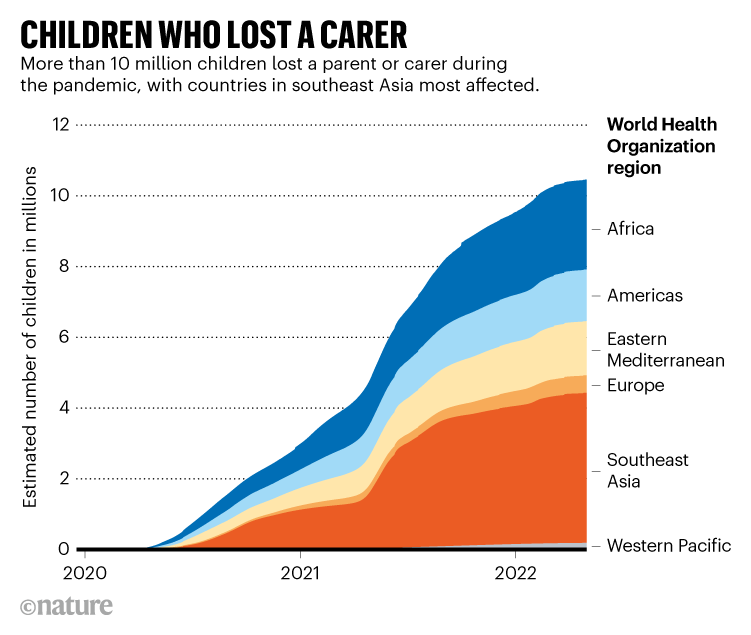 失去照顾者的孩子。在大流行期间失去父母/照顾者的1 000万儿童的地理分布。