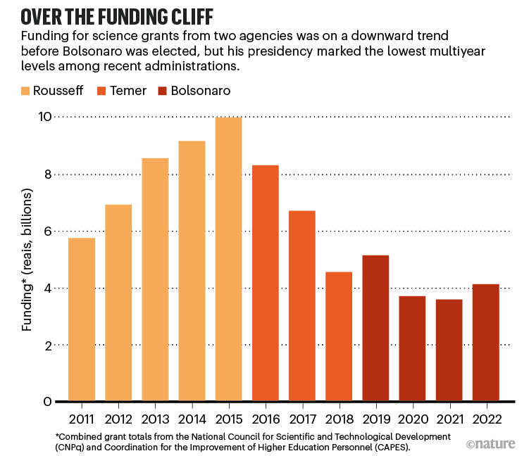 Over the funding cliff. Bar chart showing the decrease of science funding during Bolsonaro's presidency.