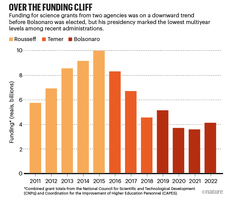越过资金悬崖。显示博尔索纳罗担任总统期间科学资金减少的柱状图。