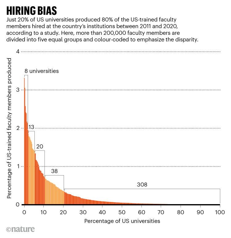 Hiring bias: Chart showing that just 20% of US universities produced 80% of US-trained faculty members from 2011 to 2020.