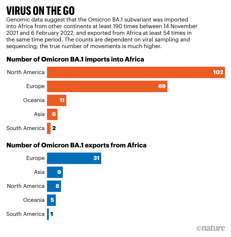 病毒正在扩散非洲Omicron BA.1的进出口对比图。