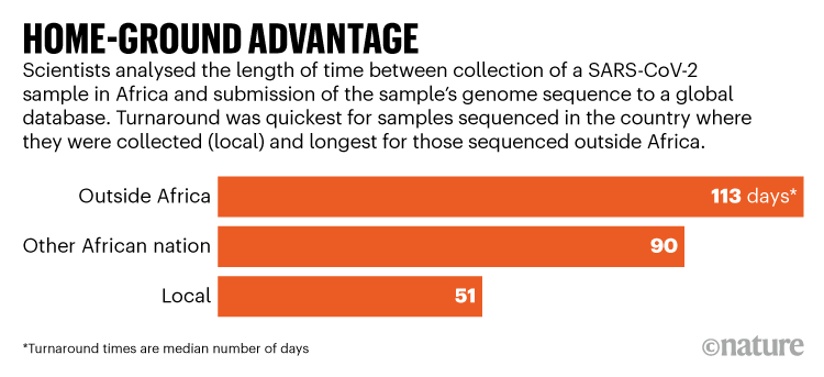 HOME-GROUND ADVANTAGE. Graphic comparing turnaround times of SARS-CoV-2 samples in Africa.