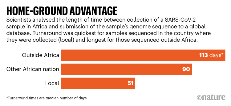 主场优势。非洲SARS-CoV-2样本周转时间对比图。