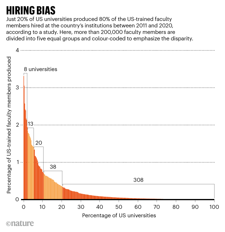 招聘偏见:图表显示，从2011年到2020年，只有20%的美国大学培养了80%在美国接受培训的教师。