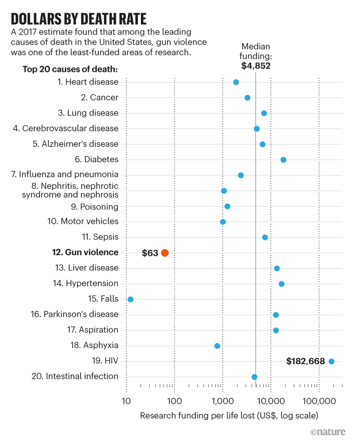 Dollars by death rate. Scatter plot showing research funding by life lost by various causes of death.