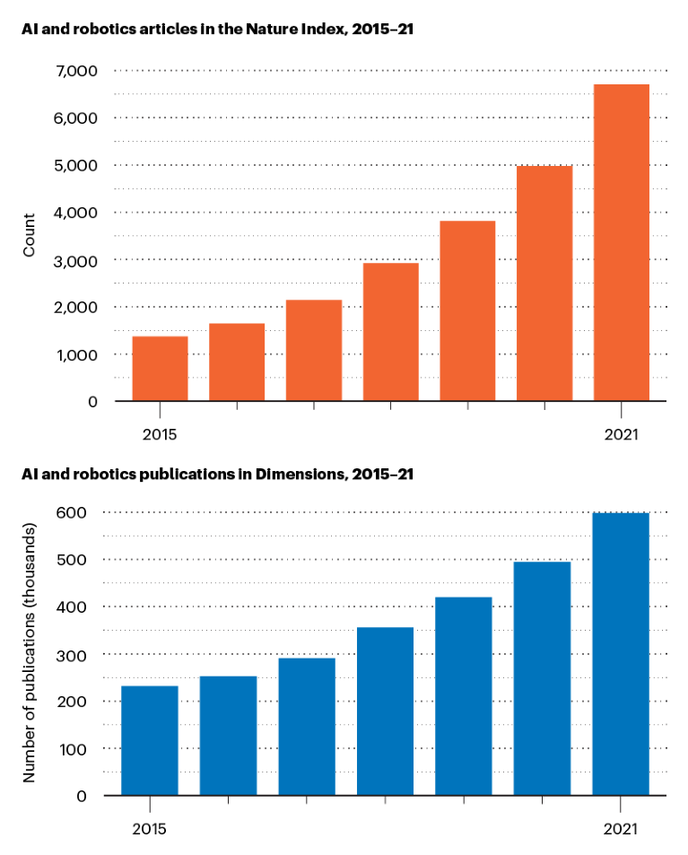 Bar charts comparing AI and robotics publications in Nature Index and Dimensions