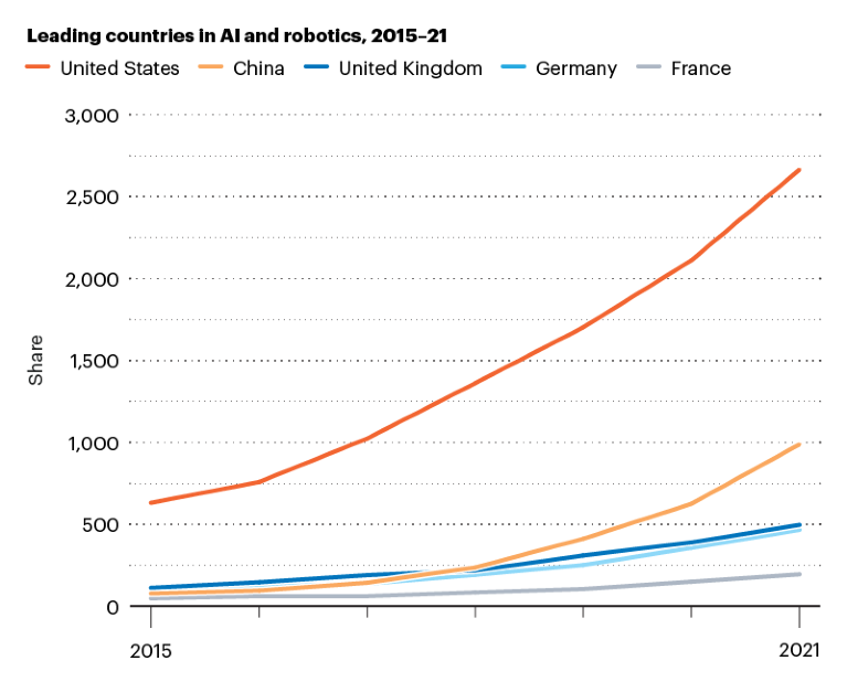 Line graph showing the rise in Share for the top 5 countries in AI and robotics