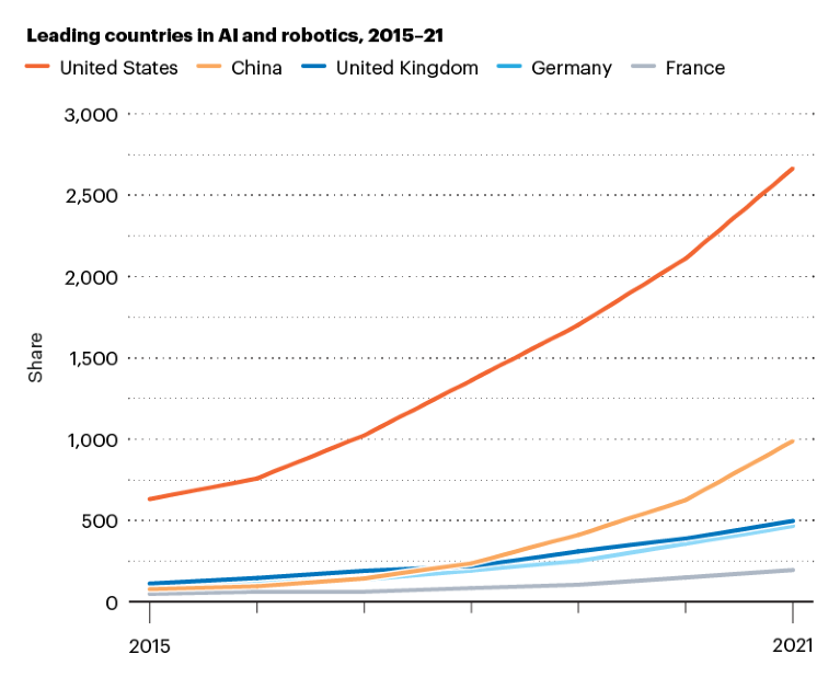折线图显示了人工智能和机器人领域前5名国家的份额上升