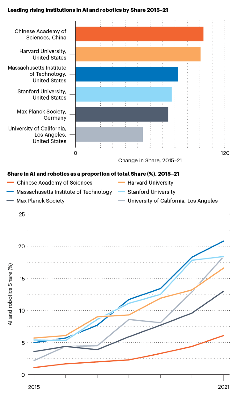Graphs showing Share of the 5 leading institutions in AI and robotics