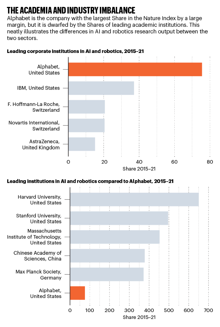 The academia and industry imbalance: bar charts comparing Share for institutions and industry