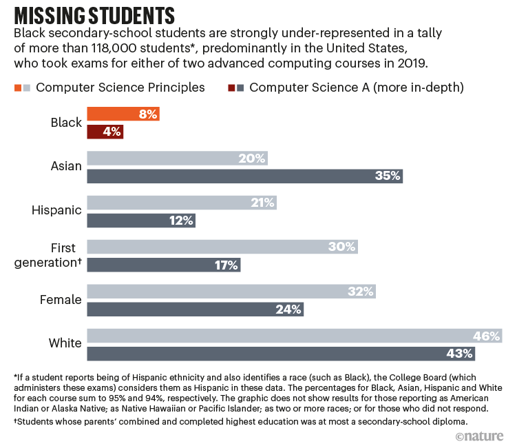 Missing students: a graph that shows how Black secondary-school students are under-represented in two advanced computing courses