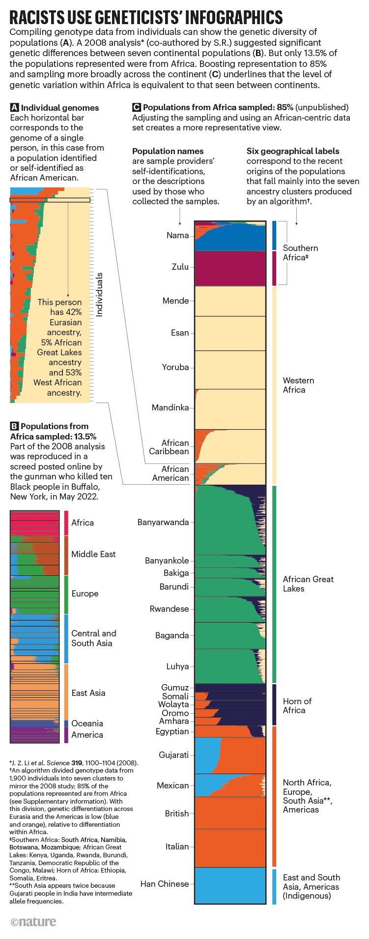 Infographic showing how genetic data can be misinterpreted and misappropriated by the far right