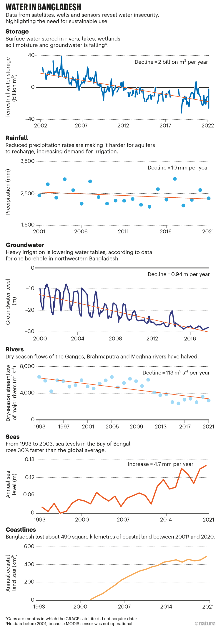 Water in Bangladesh. A series of graphs showing less groundwater storage, less rainfall, sea levels rising and slower rivers.