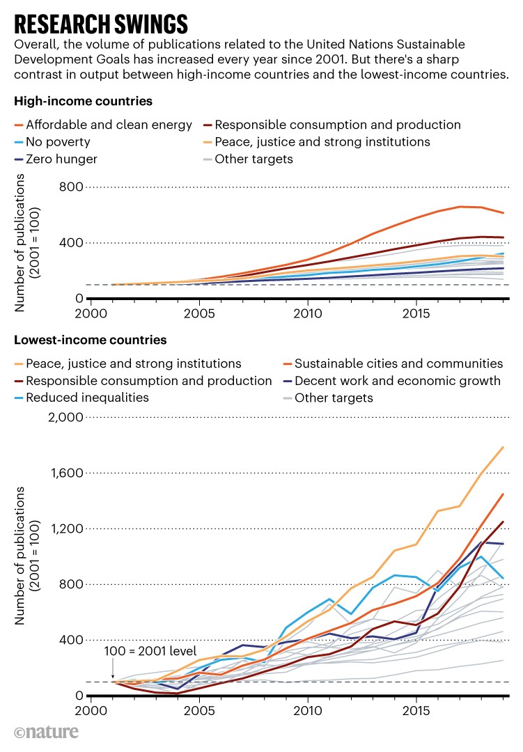 Fluctuations de la recherche : volume de publications liées aux objectifs de développement durable des Nations Unies de 2000 à 2019.