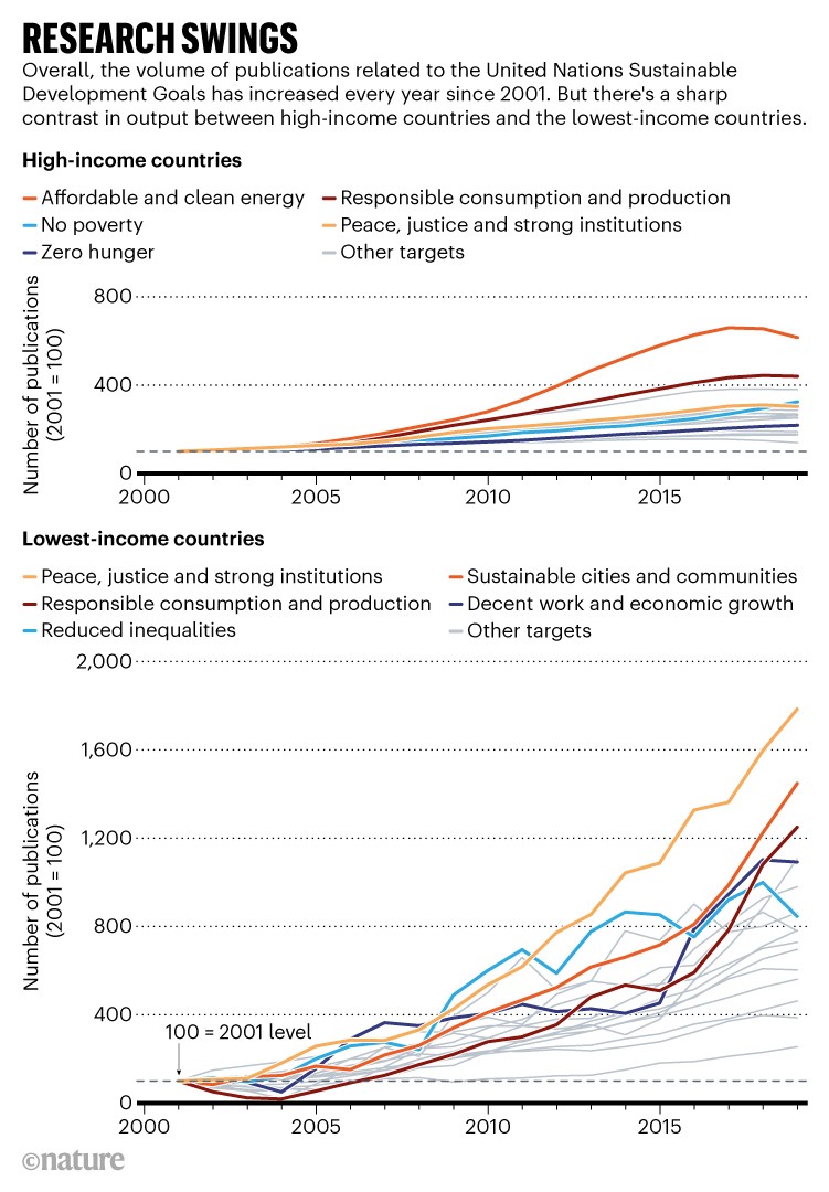 研究波动:2000年至2019年与联合国可持续发展目标相关的出版物数量。