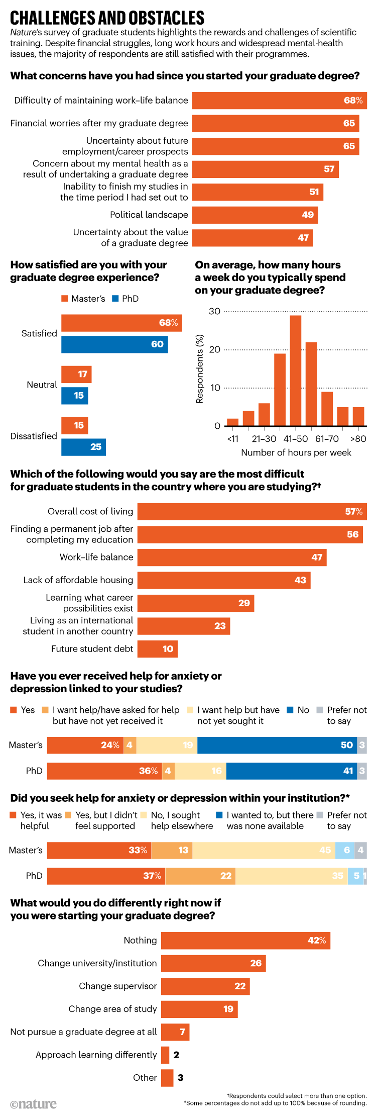 CHALLENGES AND OBSTACLES. Graphic showing graduate students rewards and challenges of scientific training.
