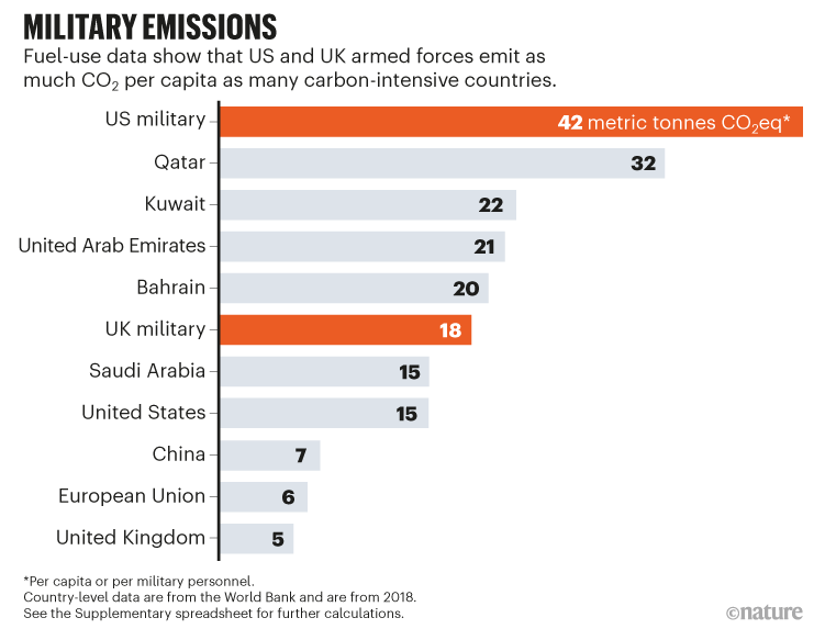 Military emissions. Chart showing that the US and UK armed forces emit as much CO2 per capita as many carbon intensive countries