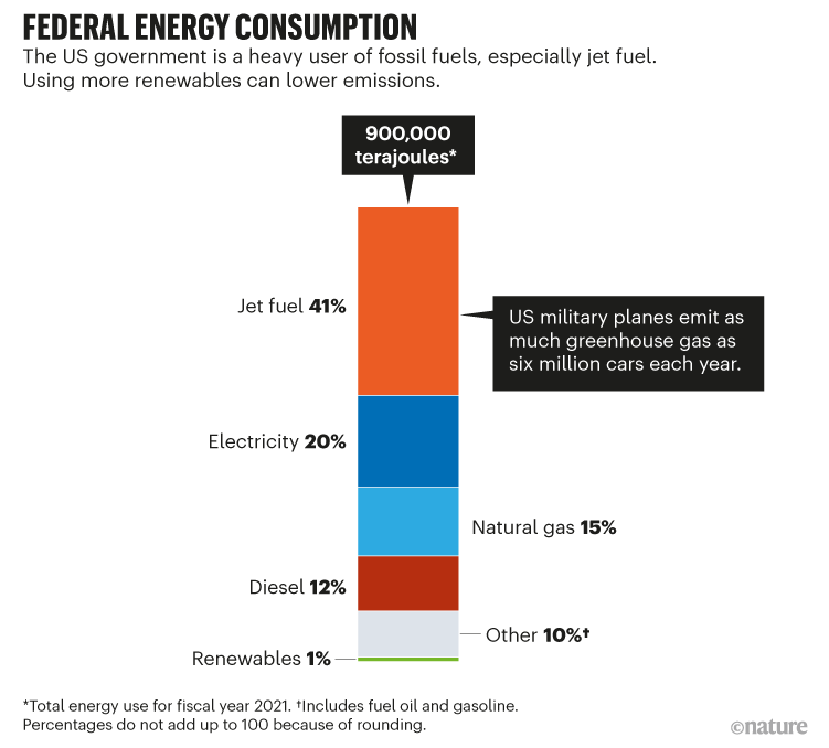 Federal energy consumption. Pie bar showing the US government is a heavy user of fossil fuels, especially jet fuel.