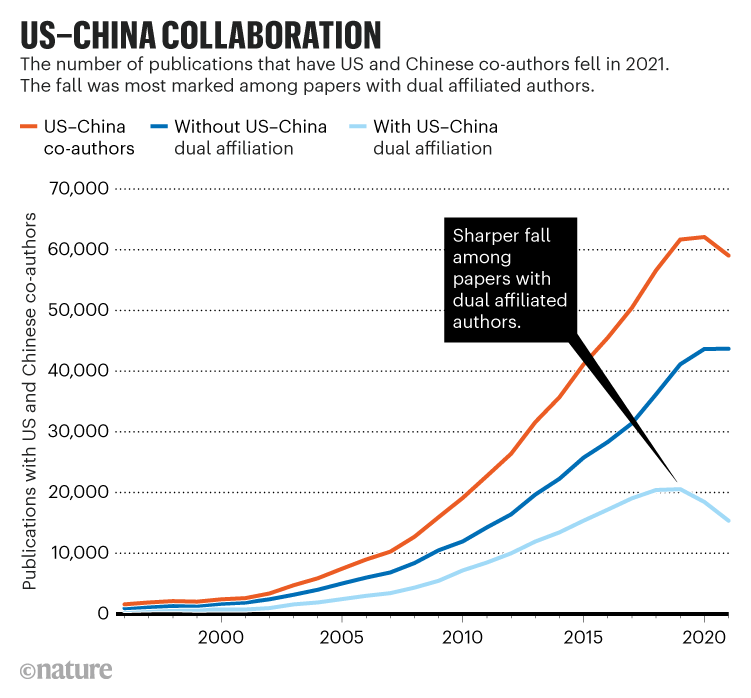 US–CHINA COLLABORATION. Publications with US and Chinese co-authors fell in 2021. Dual affiliated authors had the biggest fall.