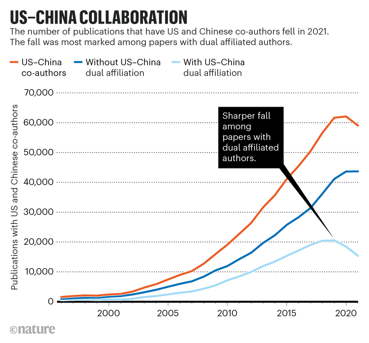 美中合作。美国和中国合作作者的论文数量在2021年有所下降。双重关联作者的跌幅最大。