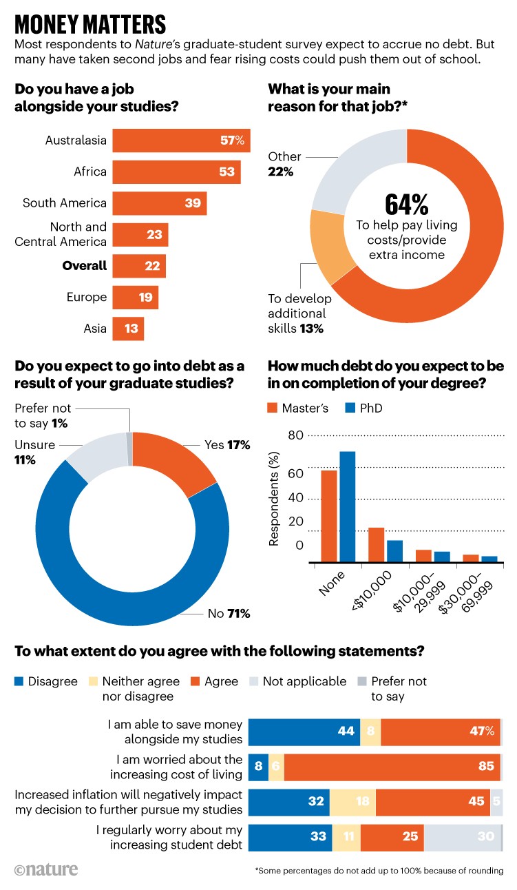 Money matters: Most respondents to Nature's graduate-survey expect to accrue no debt but many have taken second jobs.