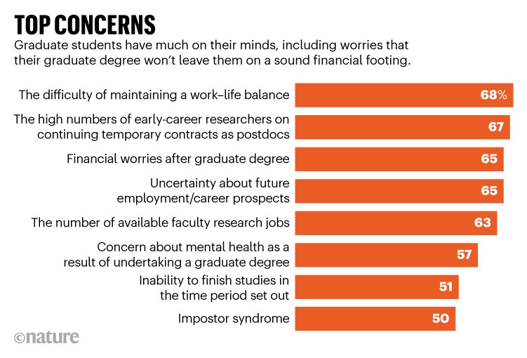 最担心的事情:研究生们有很多担忧，包括经济方面的担忧和工作与生活的平衡。