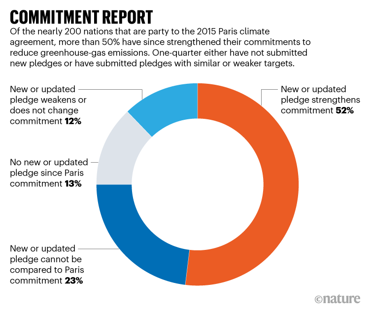 COMMITMENT REPORT. Chart showing the percentage of nations that have revised their 2015 climate agreement pledges.