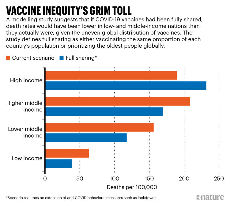 DE ONRECHTMATIGE TOL VAN VACCIN.  Graphic laat zien dat een betere distributie van het COVID-19-vaccin de sterftecijfers had kunnen verlagen.