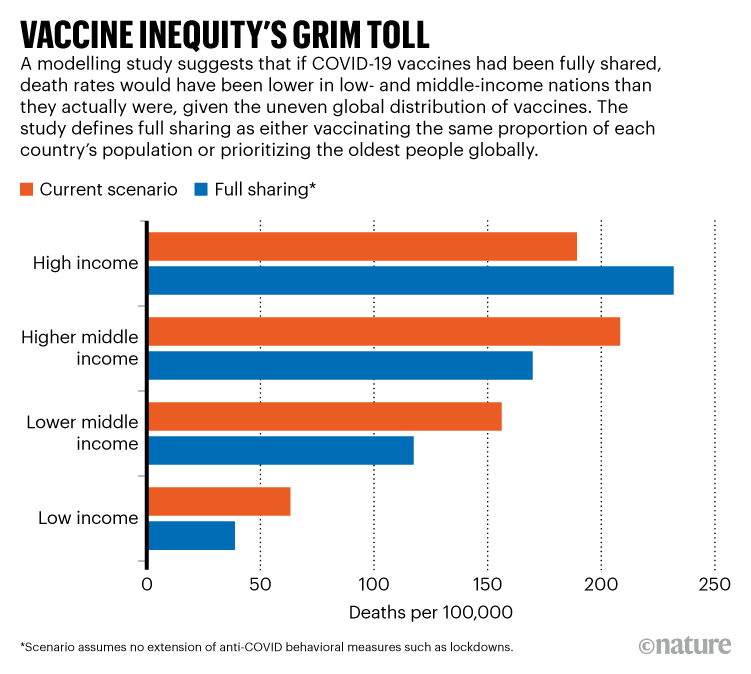 疫苗不平等的残酷后果。图表显示，更好地分配COVID-19疫苗可以降低死亡率。