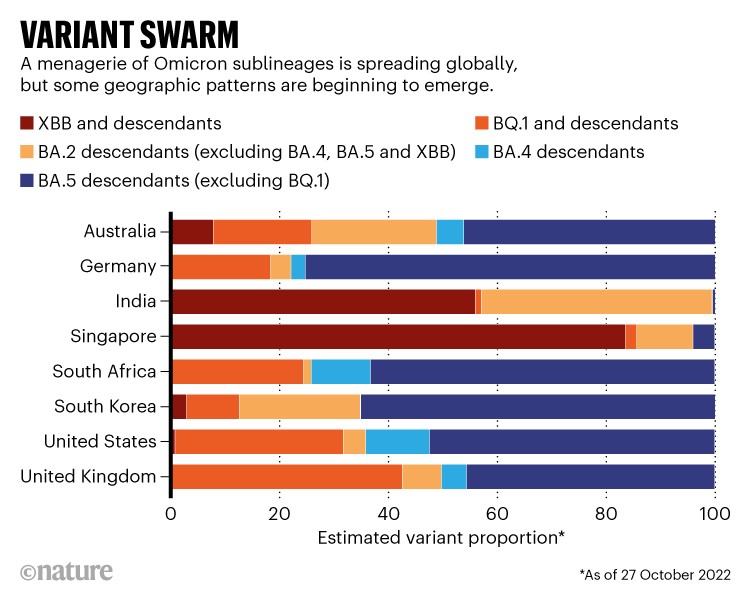 Variant swarm: Bar chart showing the proportion of Omicron sublineages found in 8 locations worldwide.