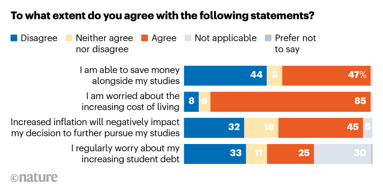 Results from Nature Careers survey about the money worries of graduate students.