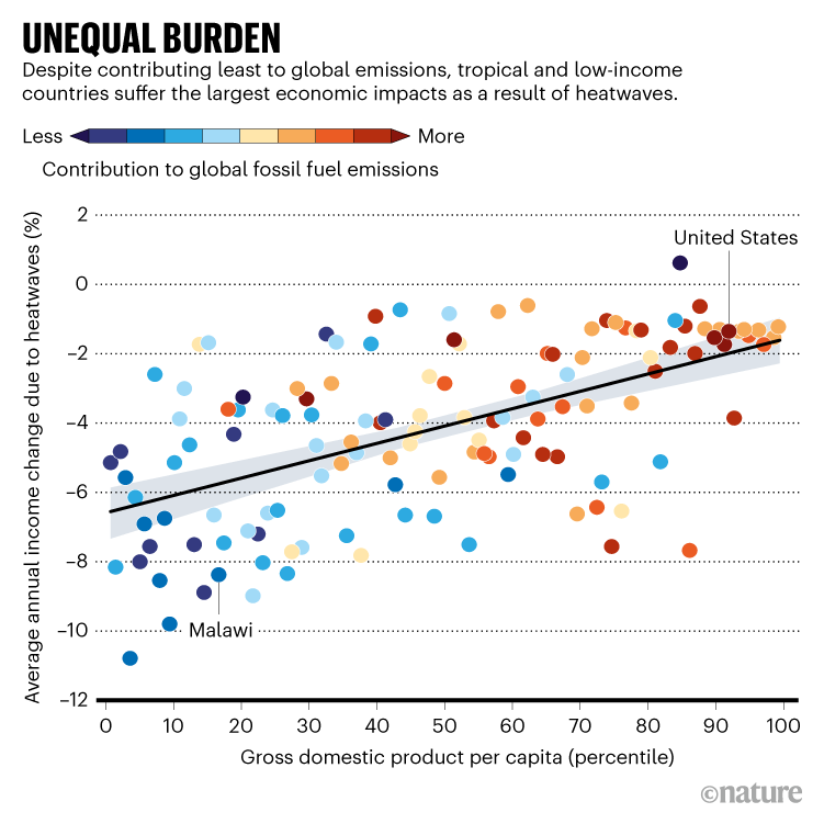 UNEQUAL BURDEN. Graphic shows tropical and low-income countries suffer the largest economic impacts as a result of heatwaves.