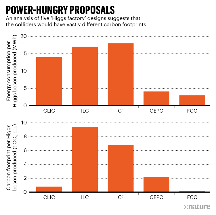 POWER-HUNGRY PROPOSALS. Graphic comparing carbon footprints of five ‘Higgs factory’ collider designs.