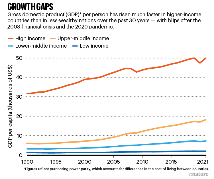 Growth gaps. Chart showing GDP per person over the past 30 years.