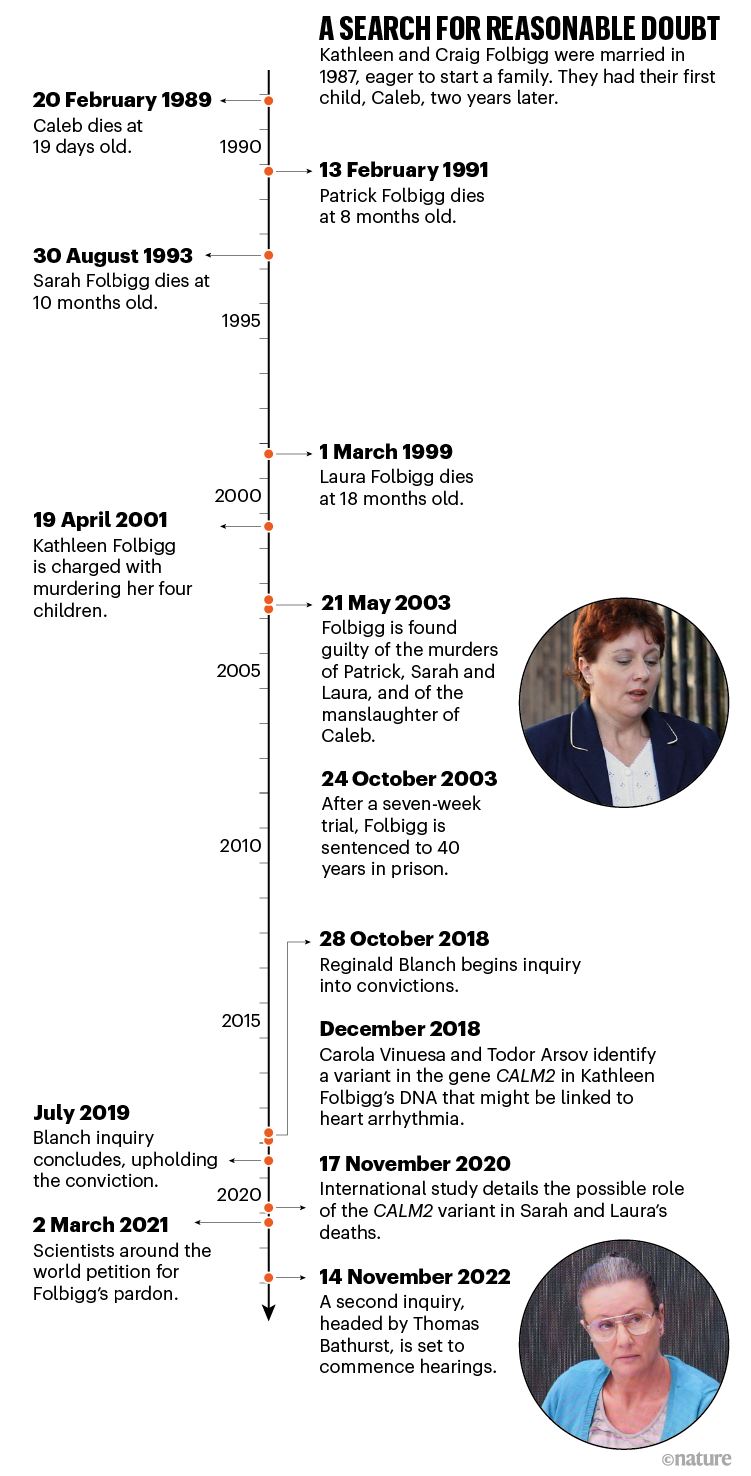 A search for reasonable doubt. A timeline of the Kathleen Folbigg's case.