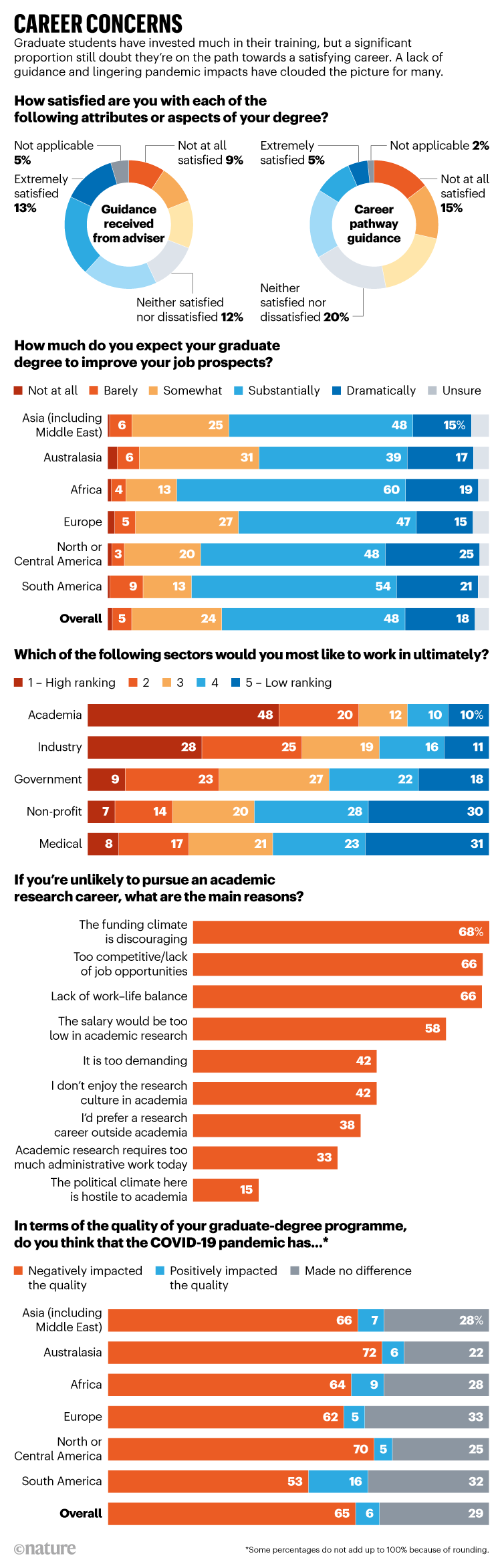 CAREER CONCERNS. Survey results focussing on the career concerns of graduate students.