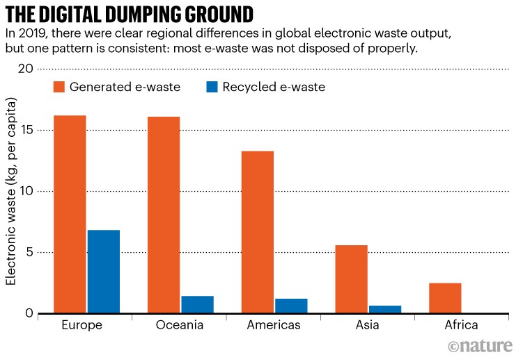 Digital dumping ground: bar chart comparing generated and recycled e-waste