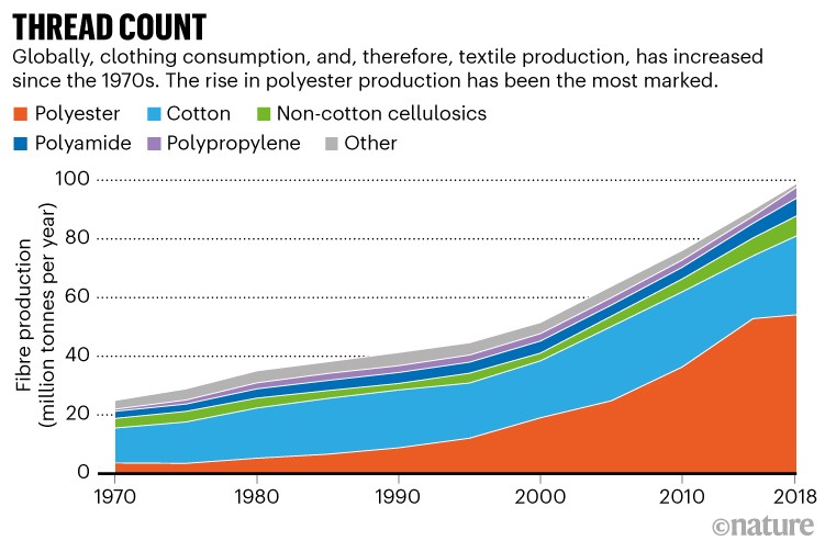 Thread Count: A chart showing the increase in production of various textile fibers since 1970