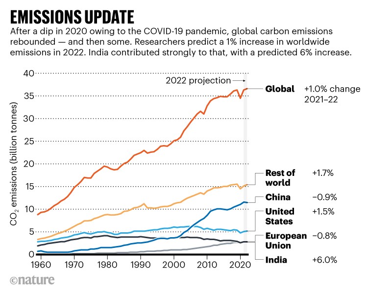 Carbon Emissions Hit New High Warning From Cop27 3664