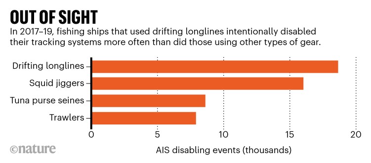 Out of sight: Bar chart showing AIS disabling events type of fishing equipment used.