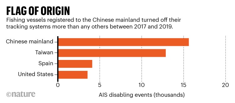 Flag of origin: Bar chart showing AIS disabling events by origin of fishing vessel.