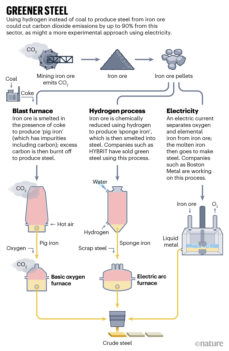 GREENER STEEL. Graphic shows that producing steel using hydrogen or electricity rather than coal could cut CO2 emissions by 90%.