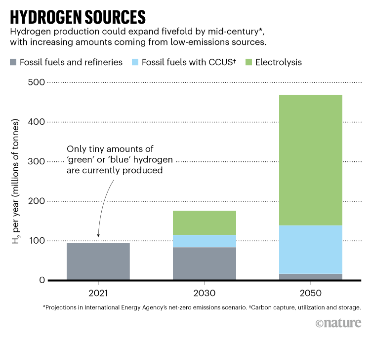 HYDROGEN SOURCES. Graphic showing how hydrogen production could expand with increasing amounts coming from low-emission sources.